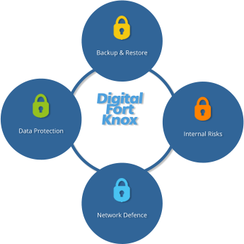 Data Protection Backup & Restore Internal Risks Network Defence Digital  Fort  Knox