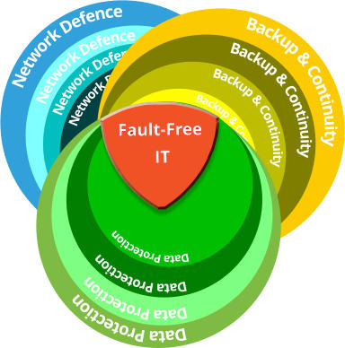 Network Defence Backup & Continuity Network Defence Network Defence Network Defence Backup & Continuity Backup & Continuity Backup & Continuity Backup & Continuity Data Protection Data Protection Data Protection Data Protection